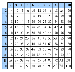 Duodecimal Multiplication Table