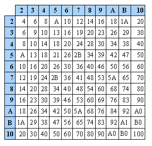 6 times tables chart to 100