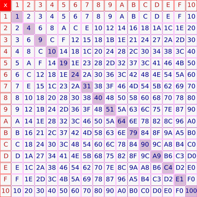Hexadecimal Multiplecation Table