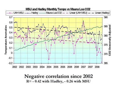 graphs on global warming. Global Cooling Graph