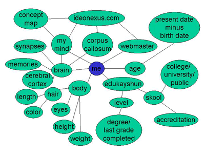 Concept Map Ideas