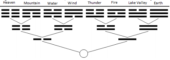 Binary Concepts of the Yijing