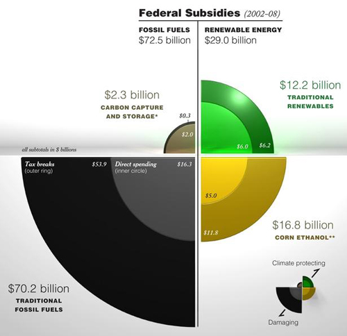 Federal Subsidies (2002 - 2008)