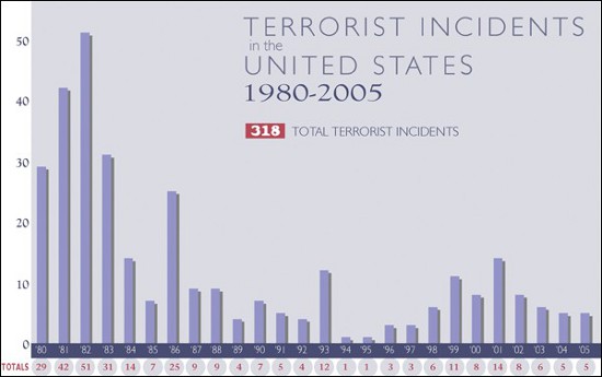Terrorist Incidents in the United States 1980-2005
