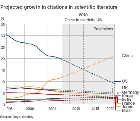 China Projected to Surpass America