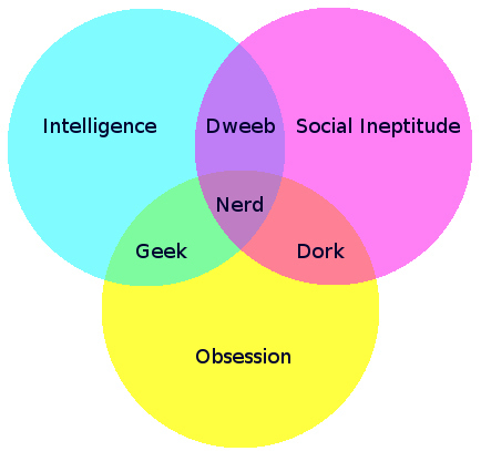Venn Diagram of Nerd, Geek, Dweeb Characteristics