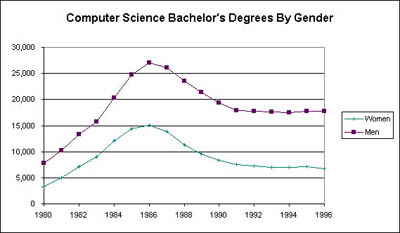 Computer Science Bachelor's Degrees by Gender
