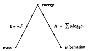 Energy-Matter-Information Transformations
