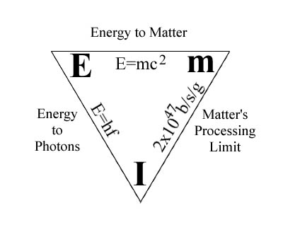 Energy-Matter-Information Triangle