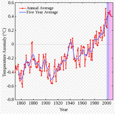 Warming Trend Based on Cherry-Picked Data