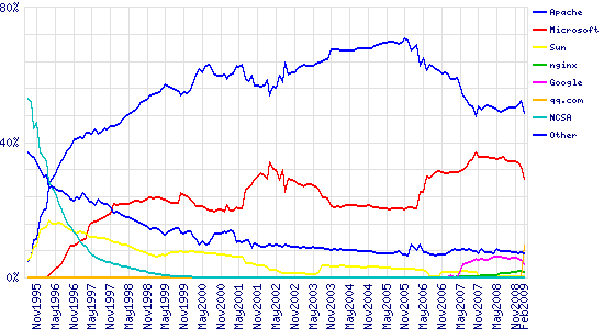 Figure 1. Apache (blue) vs Microsoft (red) server market share trends over past decade (Netcraft, 2009).