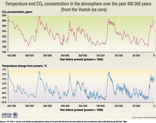 Temperature and CO2 Correlation over the Past 400,000 Years